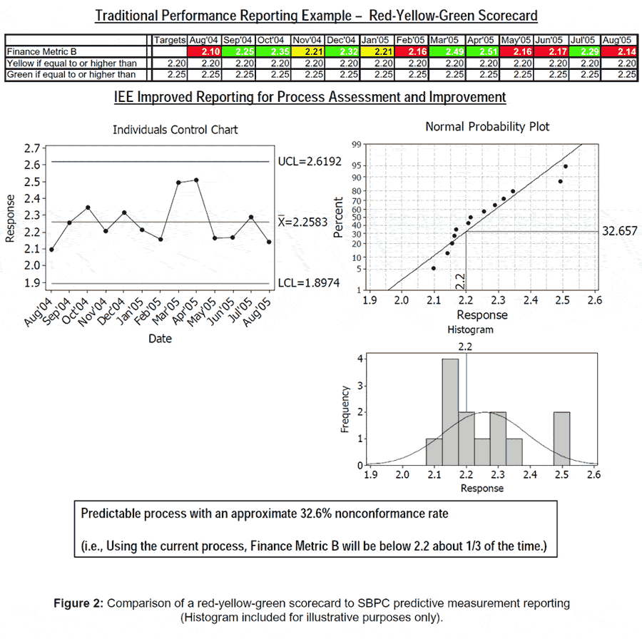 Predictive Performance Measurements Quality Digest